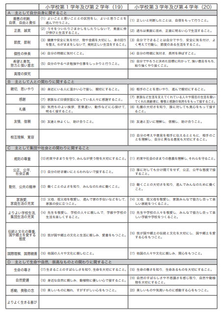 まとめ２２選】絶対におさえる道徳科の内容項目とは｜道徳授業始めました